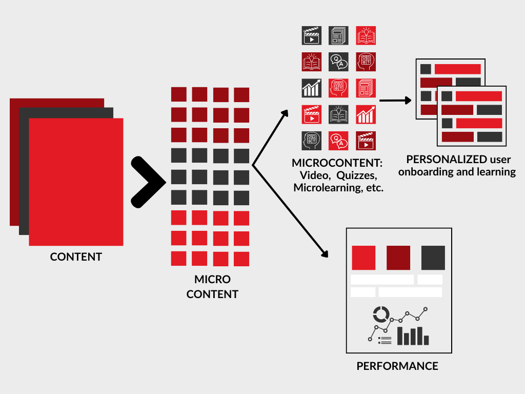 An infographic illustrating micro content
